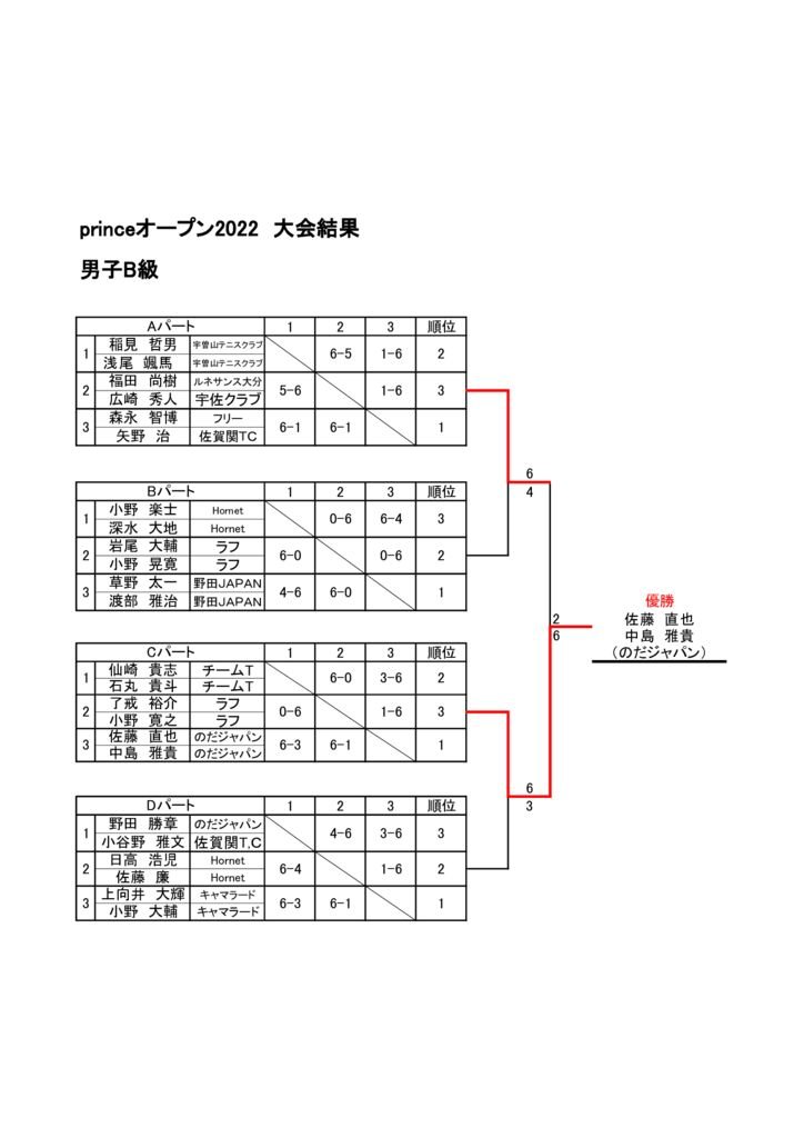 プリンスオープン2022　大会結果　男子B級　のサムネイル